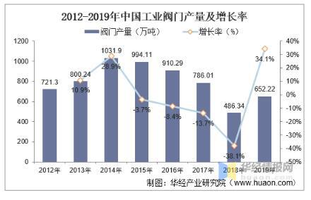 工業(yè)閥門發(fā)展趨勢分析，中高端閥門市場國產(chǎn)化帶來新的成長機遇 