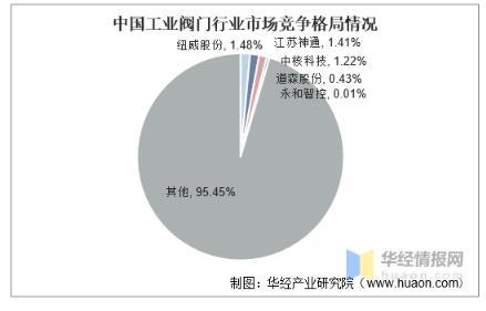 工業(yè)閥門發(fā)展趨勢分析，中高端閥門市場國產(chǎn)化帶來新的成長機遇 